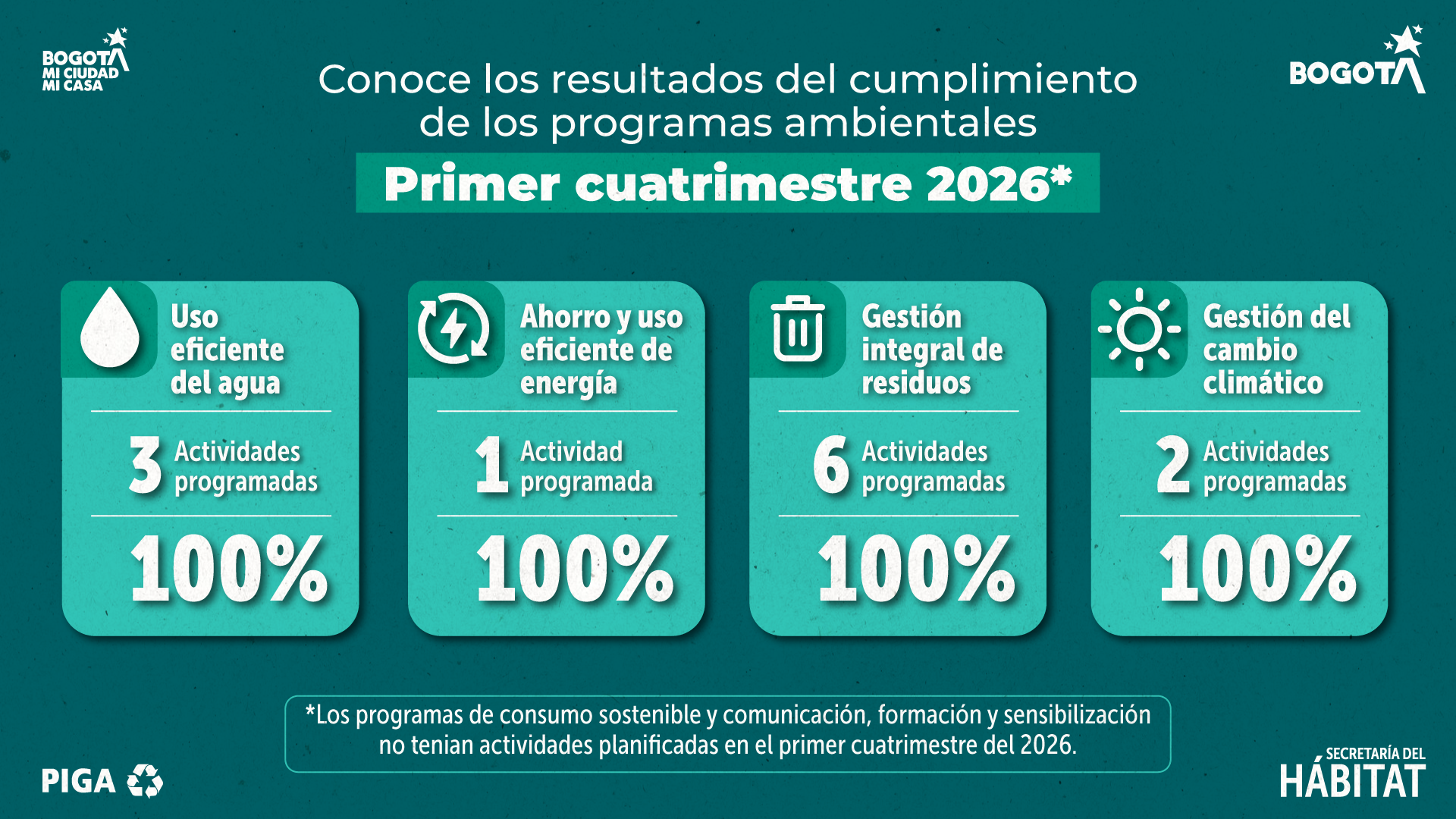 Cumplimiento PIGA primer trimestre
