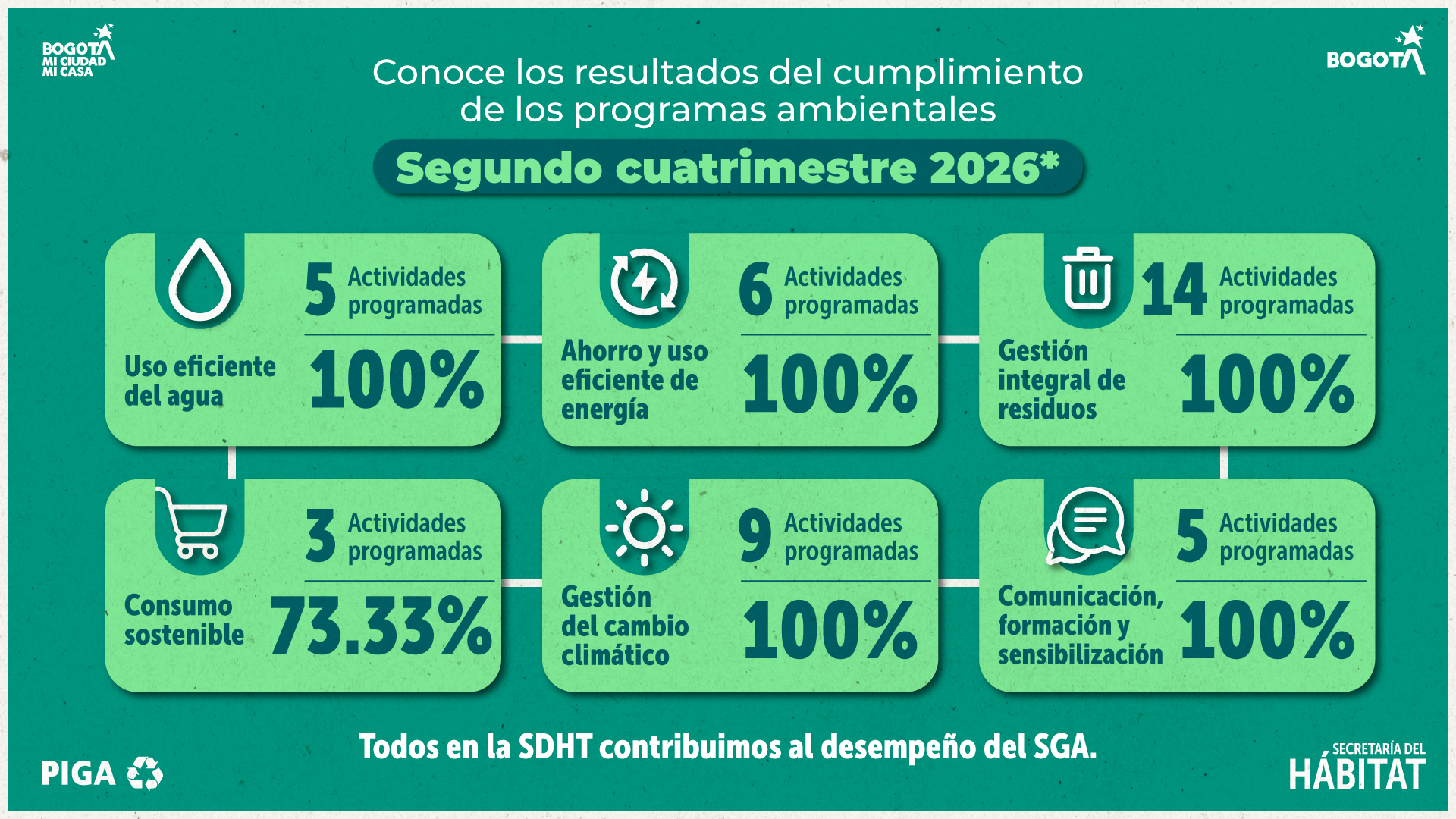 Cumplimiento PIGA segundo cuatrimestre