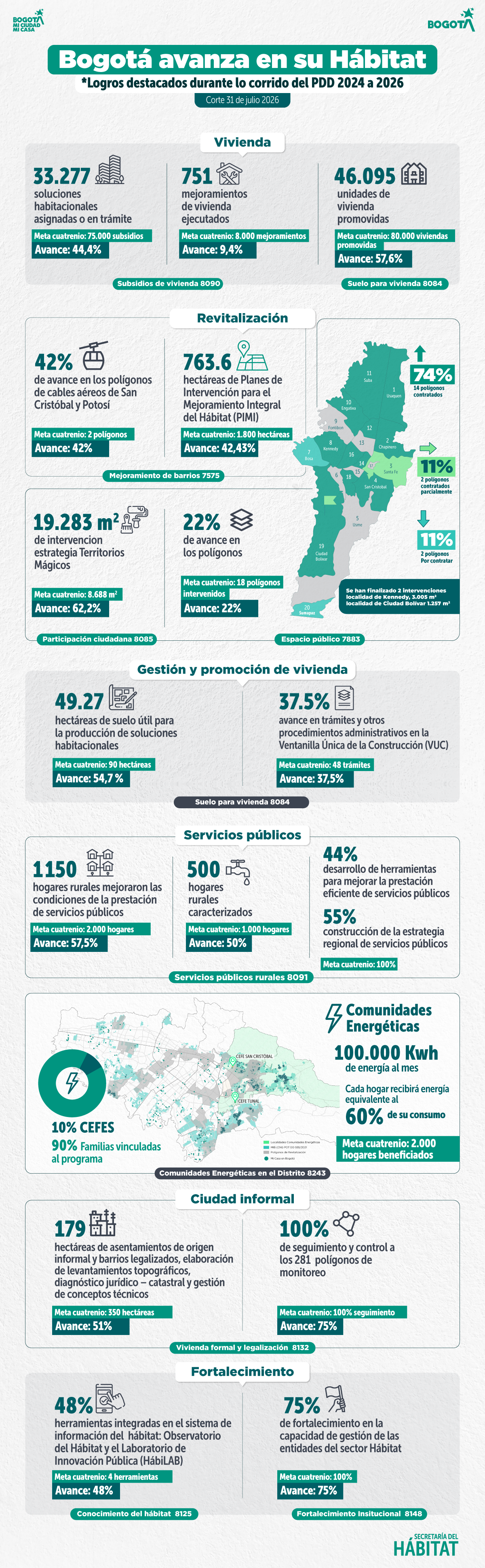 Infografía de proyectos