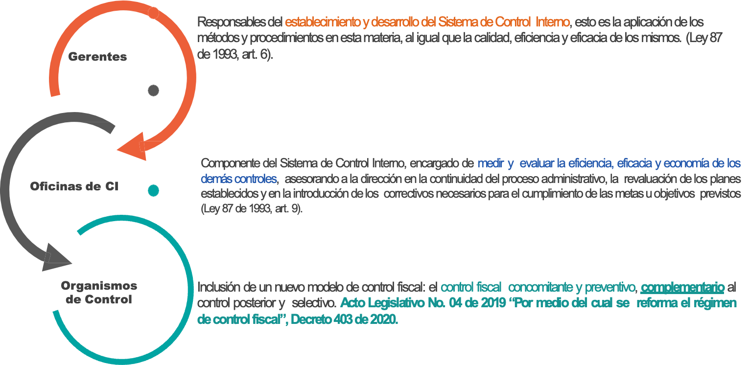 Responsables del sistema de Control Interno